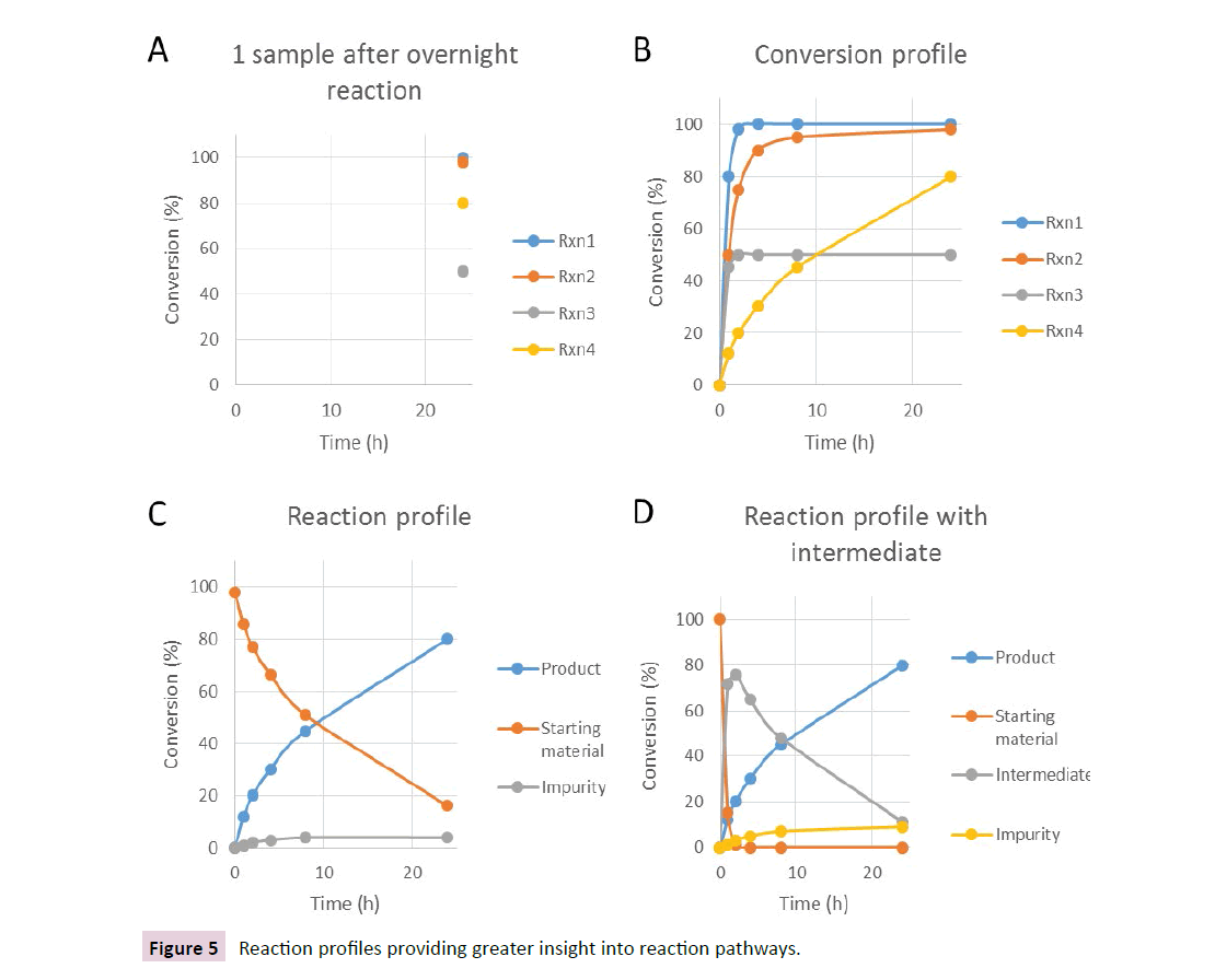 cheminformatics-Reaction-profiles